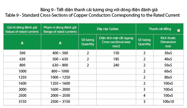 bảng tra tiết diện dây dẫn theo dòng điện