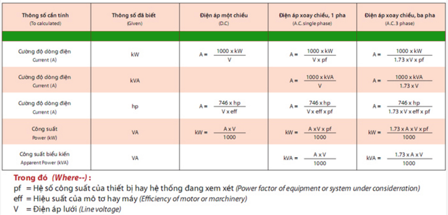 bảng tra dòng định mức của cáp điện