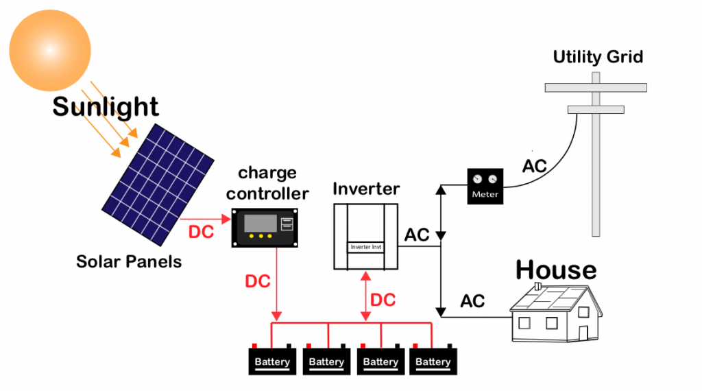 Sơ đồ off-grid system solar