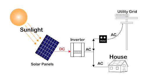 hệ thống điện mặt trời On-grid