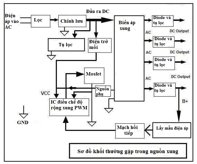 Nguồn xung là gì? Nguyên lý mạch nguồn xung hoạt động