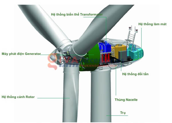 cấu tạo của quạt năng lượng gió
