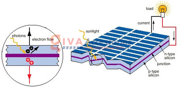 cấu tạo tấm pin mặt trời