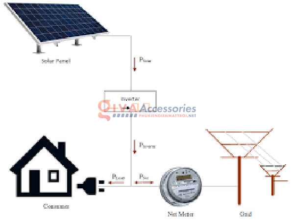 đồ hồ điện hai chiều bán và sử dụng solar