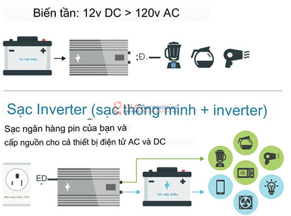 so sánh sự khác biệt giữa inverter và bộ sạc inverter
